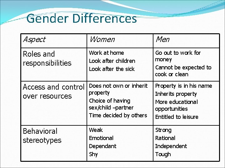 Gender Differences Aspect Women Men Roles and responsibilities Work at home Look after children