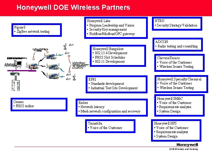 Honeywell DOE Wireless Partners Figure 8 • Zig. Bee network testing Honeywell Labs •