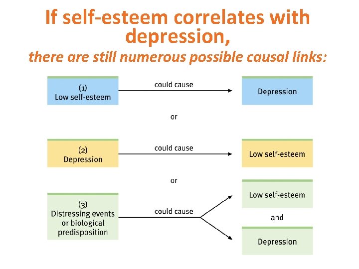 If self-esteem correlates with depression, there are still numerous possible causal links: 