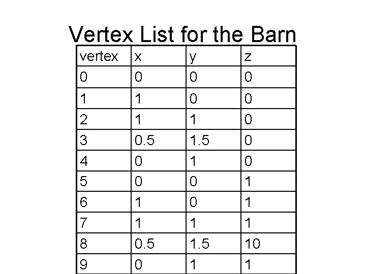 Vertex List for the Barn vertex 0 y 0 z 0 1 2 3 Vertex List for the Barn vertex 0 y 0 z 0 1 2 3