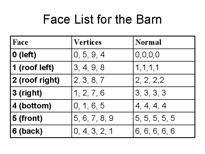 Face List for the Barn Face Vertices Normal 0 (left) 0, 5, 9, 4 Face List for the Barn Face Vertices Normal 0 (left) 0, 5, 9, 4