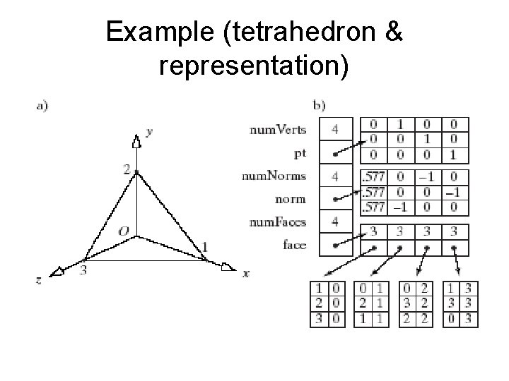 Example (tetrahedron & representation) Example (tetrahedron & representation)