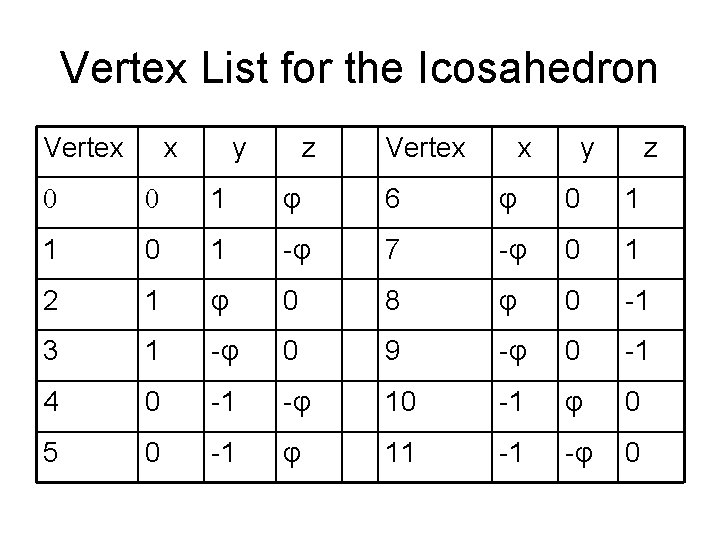 Vertex List for the Icosahedron Vertex x y z 0 0 1 φ 6 Vertex List for the Icosahedron Vertex x y z 0 0 1 φ 6