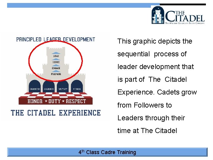 This graphic depicts the sequential process of leader development that is part of The