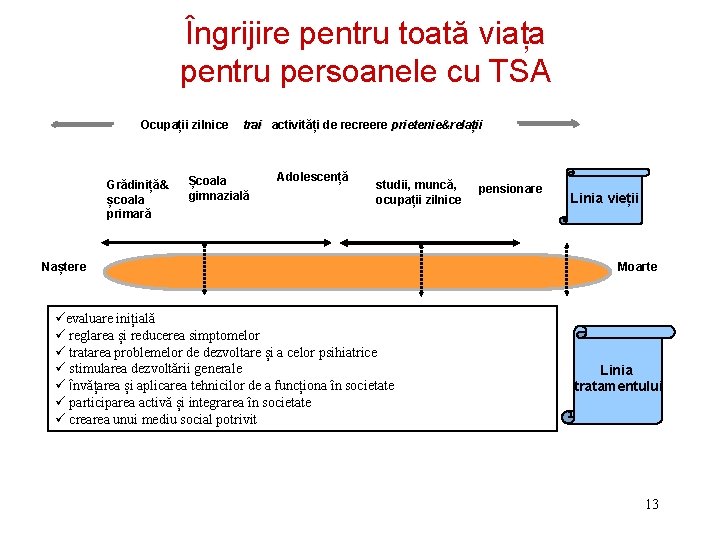 Îngrijire pentru toată viața pentru persoanele cu TSA Ocupații zilnice Grădiniță& școala primară trai