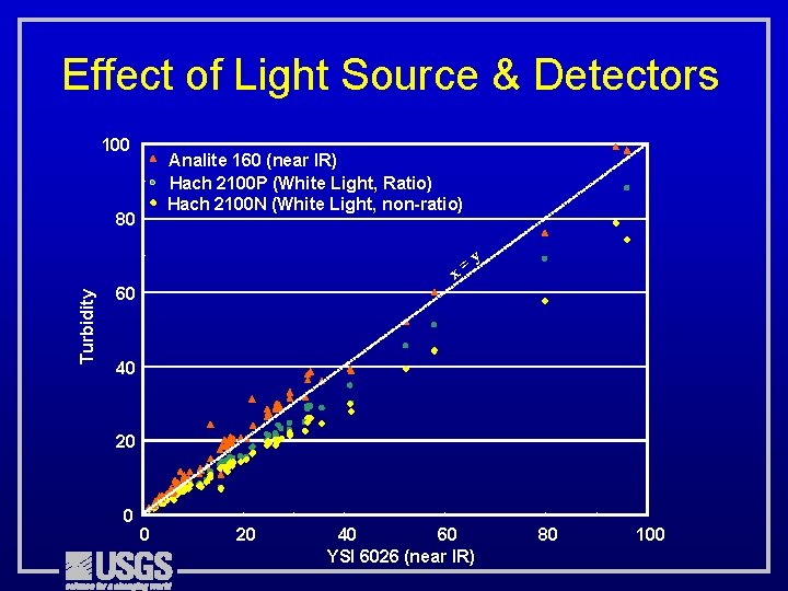 Effect of Light Source & Detectors 100 Analite 160 (near IR) Hach 2100 P
