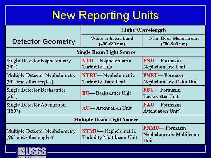 New Reporting Units Light Wavelength Detector Geometry White or broad band (400 -680 nm)