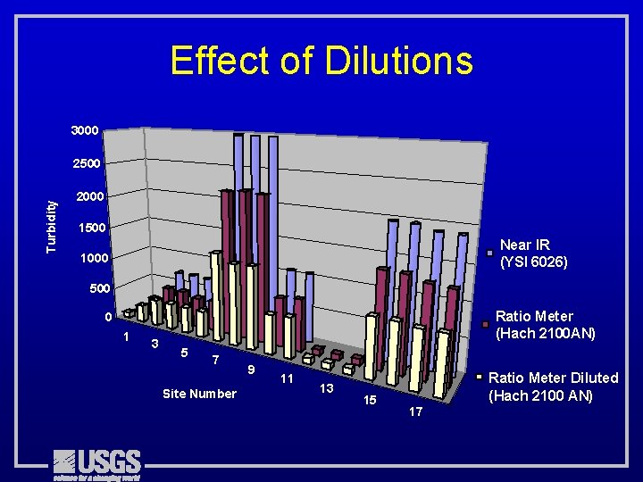 Effect of Dilutions 3000 Turbidity 2500 2000 1500 Near IR (YSI 6026) 1000 500