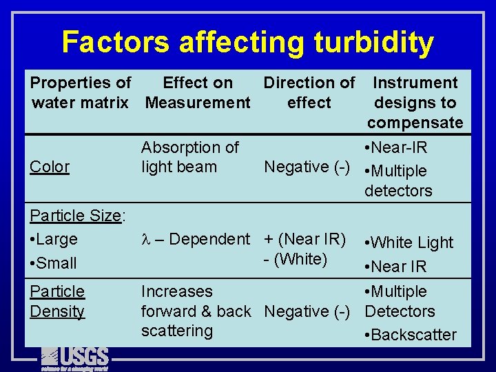 Factors affecting turbidity Properties of Effect on Direction of water matrix Measurement effect Color