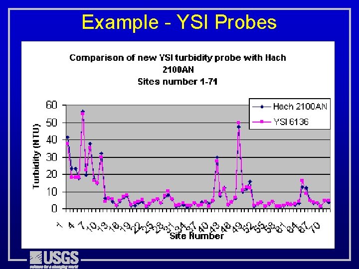 Example - YSI Probes 