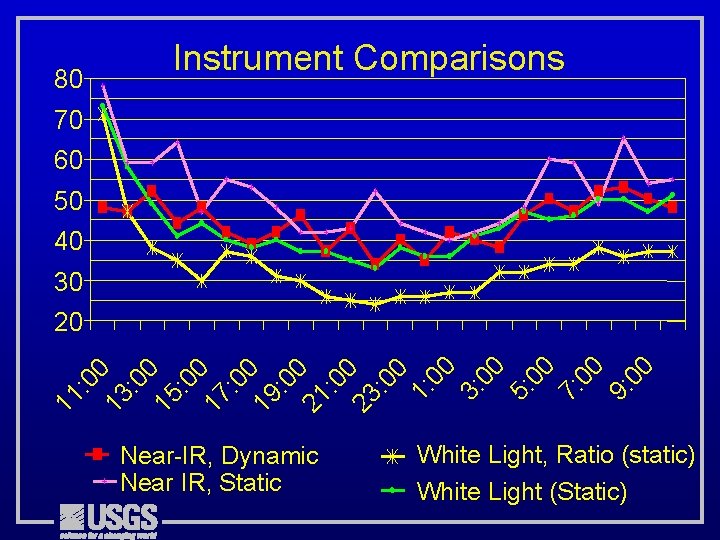 80 Instrument Comparisons 70 60 50 40 30 11 : 0 0 13 :