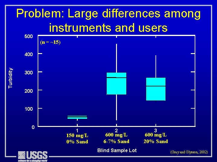 Problem: Large differences among instruments and users 500 (n = ~15) Turbidity 400 300