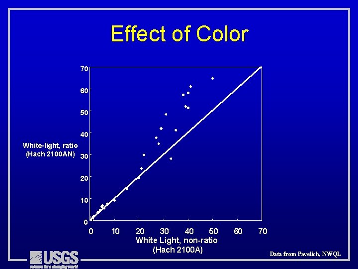 Effect of Color 70 60 50 40 White-light, ratio (Hach 2100 AN) 30 20