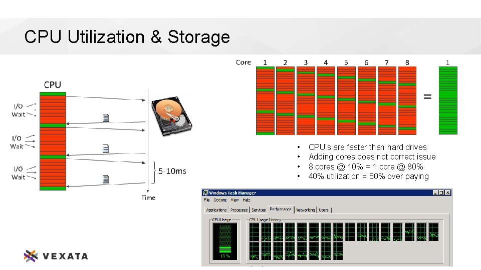 CPU Utilization & Storage • • CPU’s are faster than hard drives Adding cores