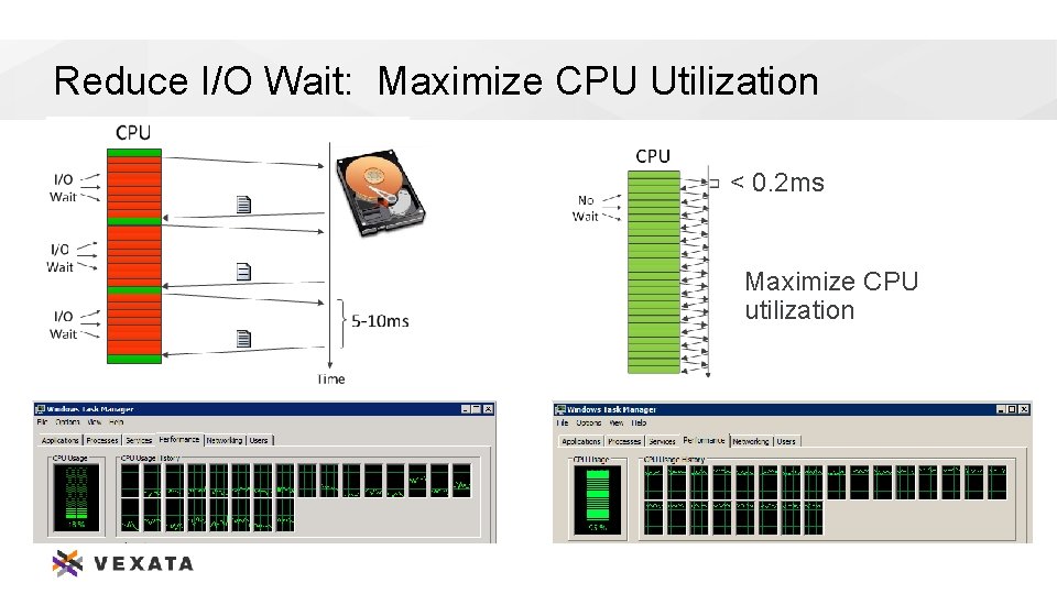 Reduce I/O Wait: Maximize CPU Utilization < 0. 2 ms Maximize CPU utilization 14