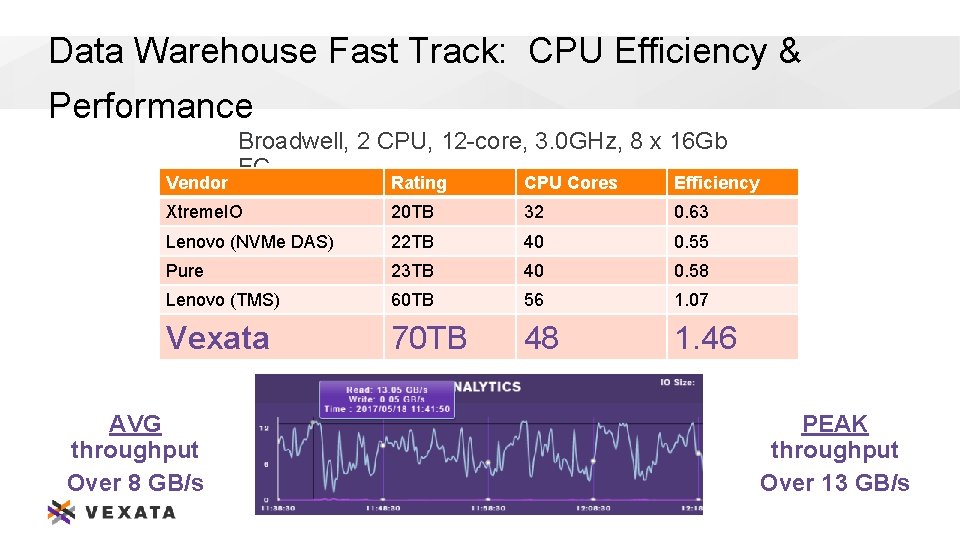 Data Warehouse Fast Track: CPU Efficiency & Performance Vendor Broadwell, 2 CPU, 12 -core,