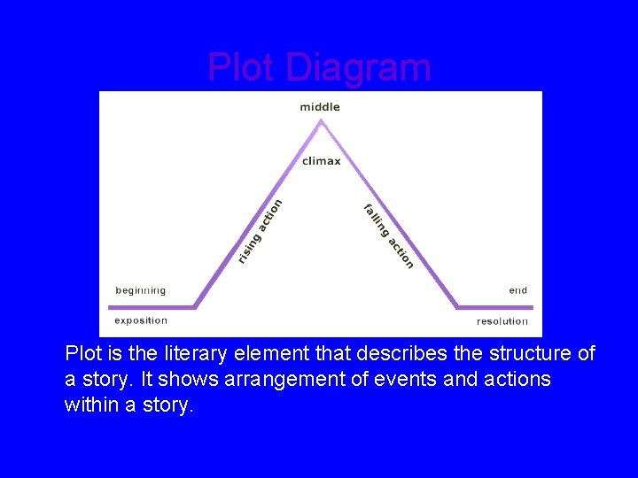 Plot Diagram Plot is the literary element that describes the structure of a story.