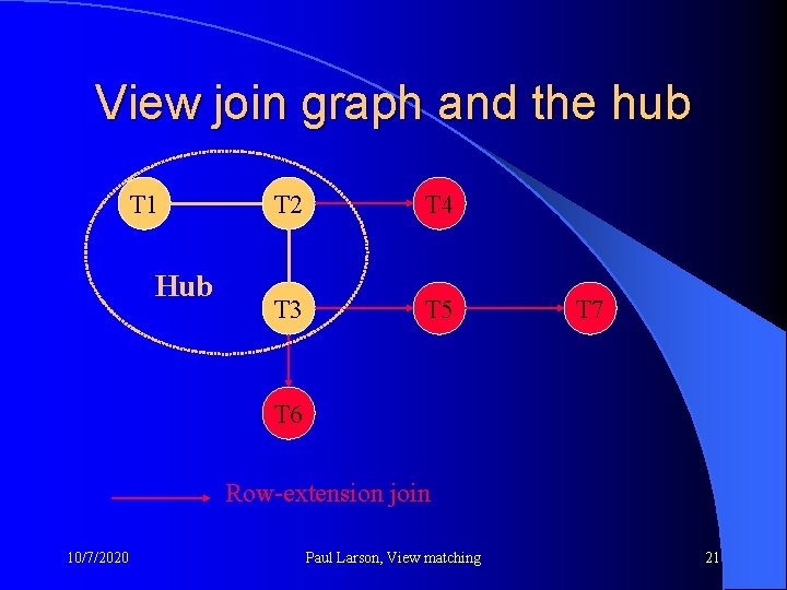 View join graph and the hub T 1 Hub T 2 T 4 T