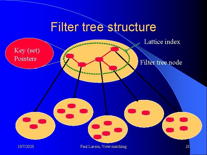 Filter tree structure Lattice index Key (set) Pointers 10/7/2020 Filter tree node Paul Larson,