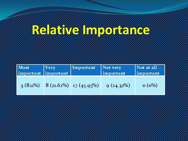 Relative Importance Most Very Important important 3 (8. 11%) 8 (21. 62%) 17 (45.