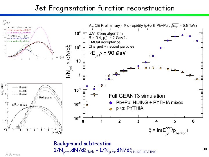 Jet Fragmentation function reconstruction <Ejet> = 90 Ge. V M Germain Background subtraction 1/Njets.