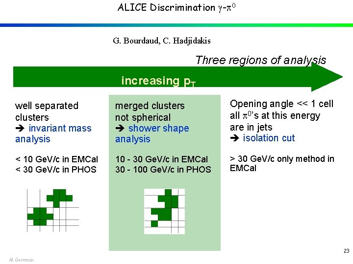 ALICE Discrimination - 0 G. Bourdaud, C. Hadjidakis Three regions of analysis increasing p.