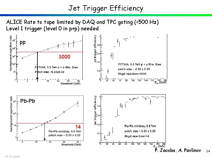 Jet Trigger Efficiency ALICE Rate to tape limited by DAQ and TPC gating (<500