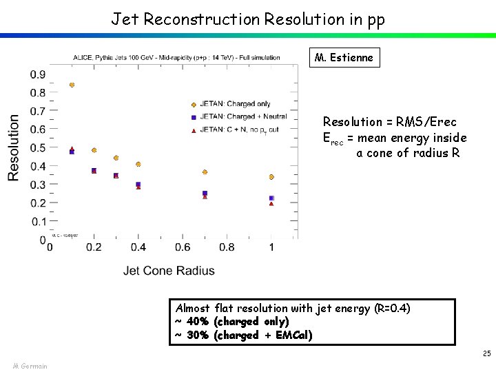 Jet Reconstruction Resolution in pp M. Estienne Resolution = RMS/Erec = mean energy inside