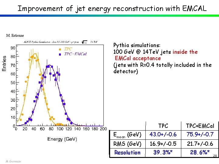 Improvement of jet energy reconstruction with EMCAL M. Estienne Pythia simulations: 100 Ge. V