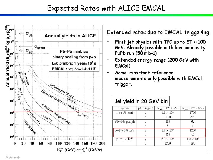 Expected Rates with ALICE EMCAL Extended rates due to EMCAL triggering • • •