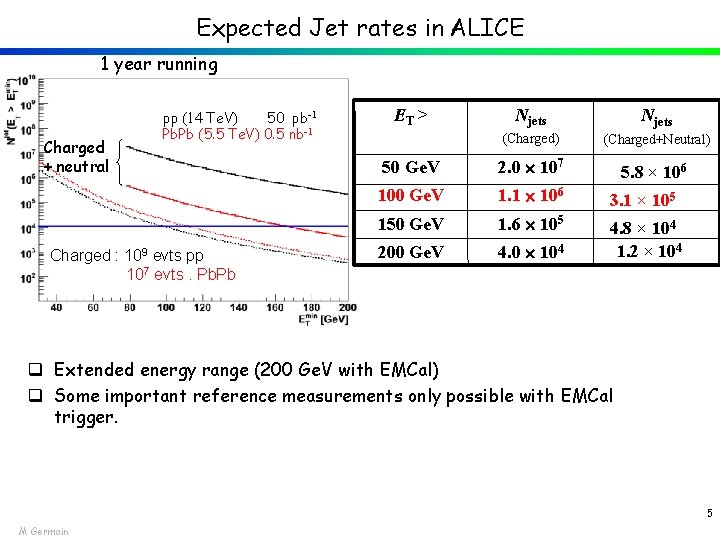 Expected Jet rates in ALICE 1 year running Charged + neutral pp (14 Te.