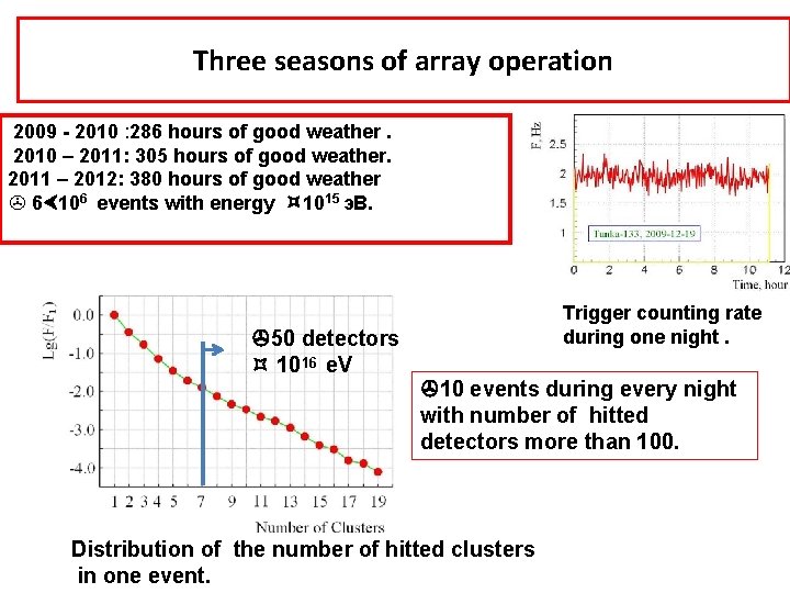 Three seasons of array operation 2009 - 2010 : 286 hours of good weather.