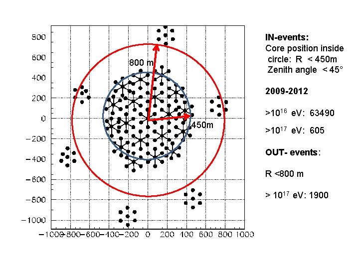 IN-events: Core position inside circle: R < 450 m Zenith angle < 45° 800