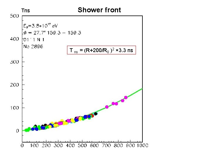 Tns Shower front T ns = (R+200/R 0 )2 × 3. 3 ns 