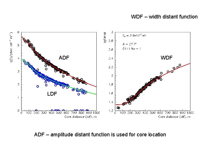 WDF – width distant function ADF WDF LDF ADF – amplitude distant function is