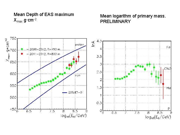 Mean Depth of EAS maximum Xmax g·cm-2 Mean logarithm of primary mass. PRELIMINARY 