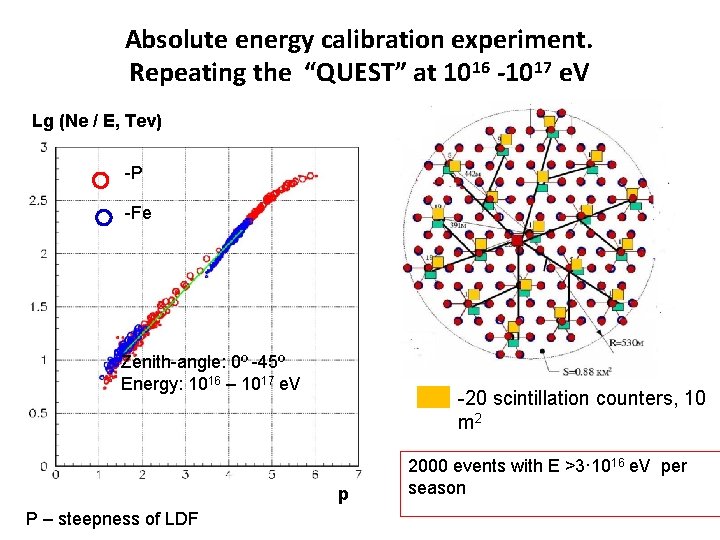 Absolute energy calibration experiment. Repeating the “QUEST” at 1016 -1017 e. V Lg (Ne