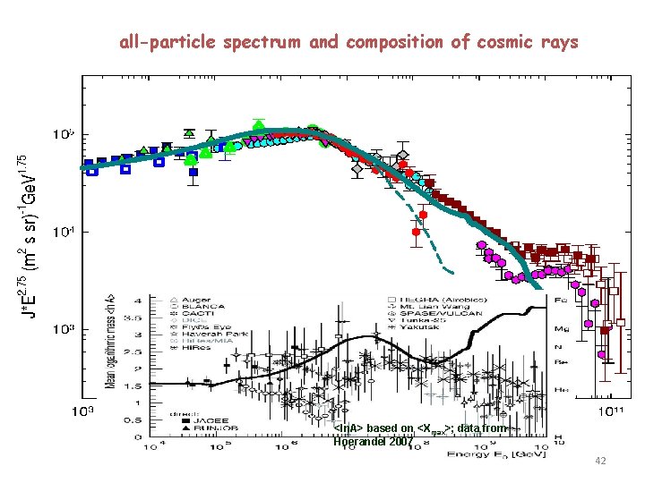 all-particle spectrum and composition of cosmic rays <ln. A> based on <Xmax>; data from