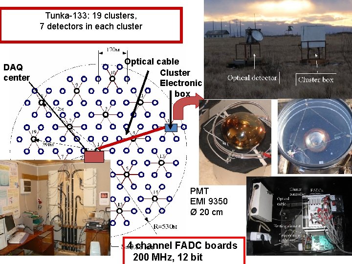 Tunka-133: 19 clusters, 7 detectors in each cluster DAQ center Optical cable Cluster Electronic