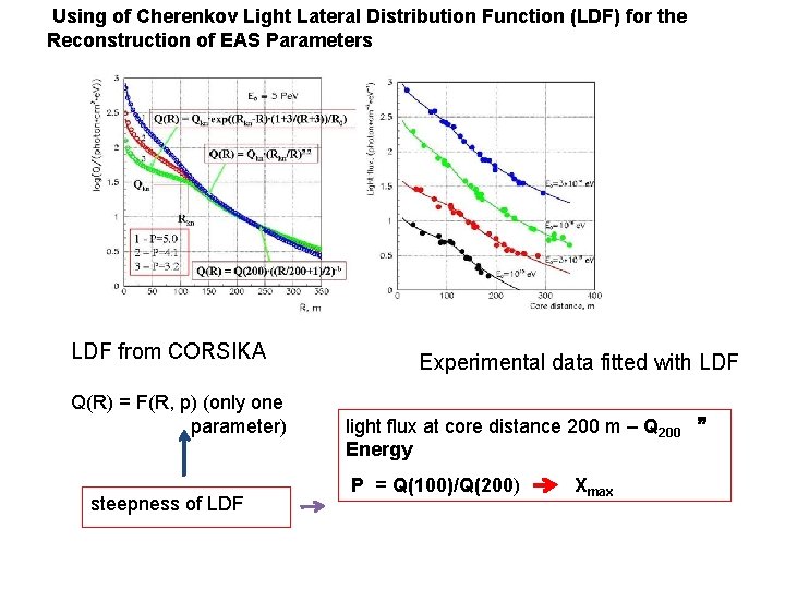 Using of Cherenkov Light Lateral Distribution Function (LDF) for the Reconstruction of EAS Parameters