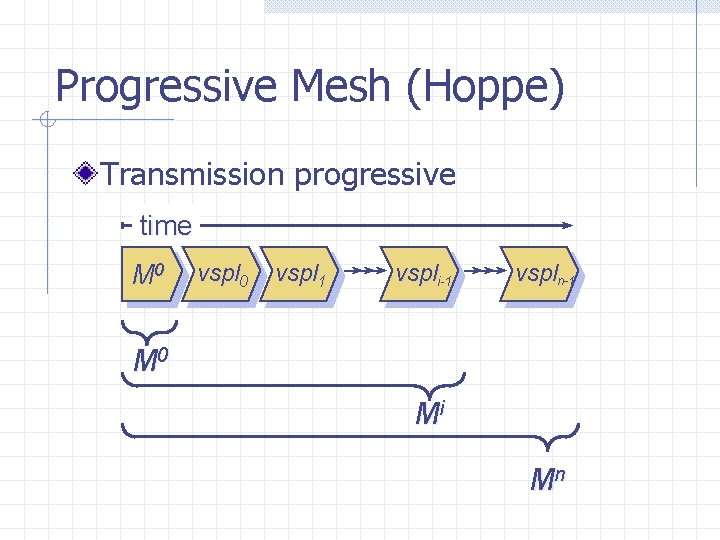 Progressive Mesh (Hoppe) Transmission progressive time M 0 vspl 1 vspli-1 vspln-1 M 0