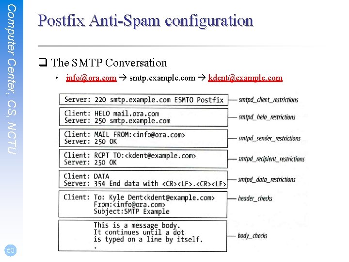 Computer Center, CS, NCTU 53 Postfix Anti-Spam configuration q The SMTP Conversation • info@ora.