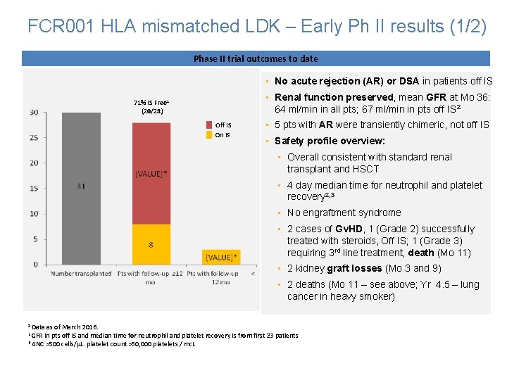 FCR 001 HLA mismatched LDK – Early Ph II results (1/2) Phase II trial