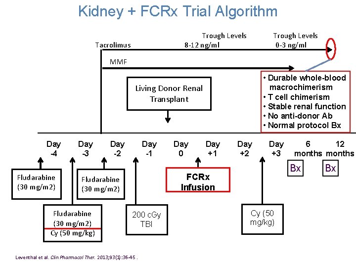Kidney + FCRx Trial Algorithm Trough Levels Tacrolimus 8 -12 ng/ml MMF Day -4