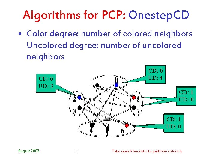 Algorithms for PCP: Onestep. CD • Color degree: number of colored neighbors Uncolored degree: