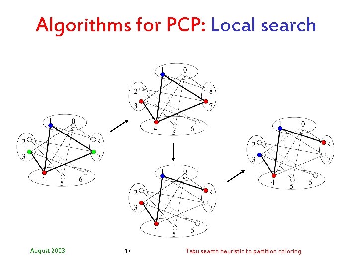 Algorithms for PCP: Local search August 2003 18 Tabu search heuristic to partition coloring