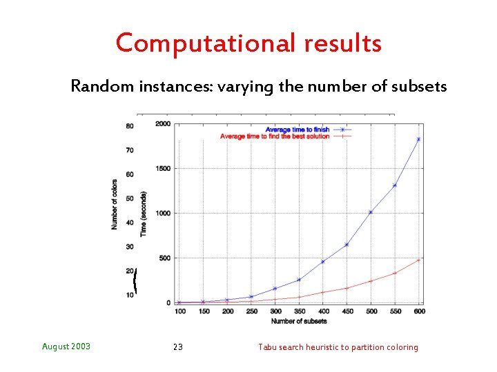 Computational results Random instances: varying the number of subsets August 2003 23 Tabu search