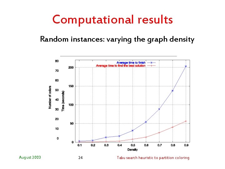 Computational results Random instances: varying the graph density August 2003 24 Tabu search heuristic