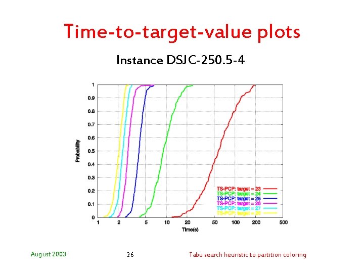 Time-to-target-value plots Instance DSJC-250. 5 -4 August 2003 26 Tabu search heuristic to partition