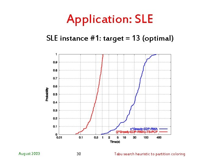 Application: SLE instance #1: target = 13 (optimal) August 2003 30 Tabu search heuristic